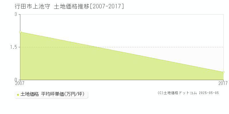 上池守(行田市)の土地価格推移グラフ(坪単価)[2007-2017年]