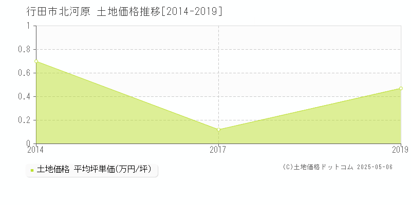 北河原(行田市)の土地価格推移グラフ(坪単価)[2014-2019年]