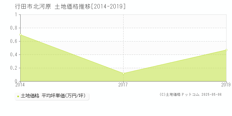 行田市北河原の土地価格推移グラフ 