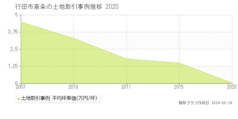 行田市斎条の土地価格推移グラフ 