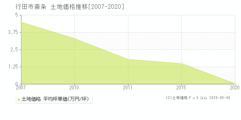 斎条(行田市)の土地価格推移グラフ(坪単価)[2007-2020年]
