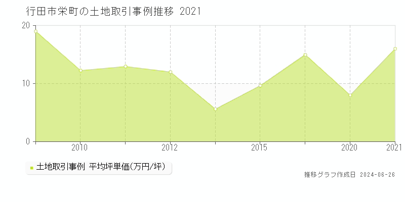 行田市栄町の土地取引事例推移グラフ 