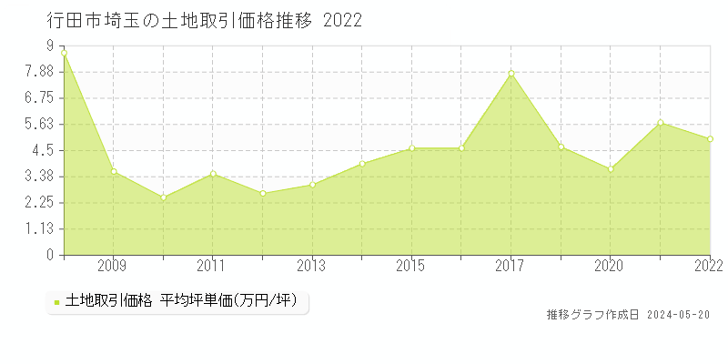 行田市埼玉の土地価格推移グラフ 