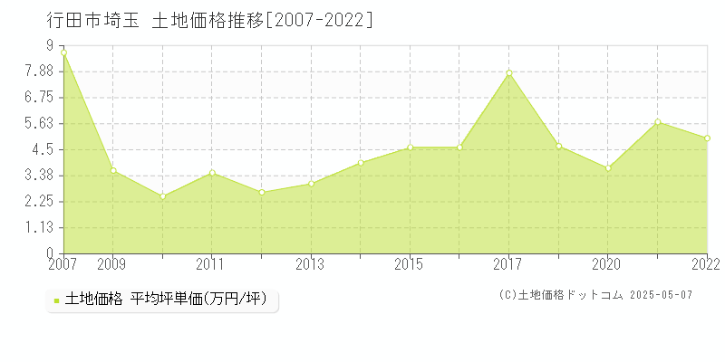 埼玉(行田市)の土地価格推移グラフ(坪単価)[2007-2022年]