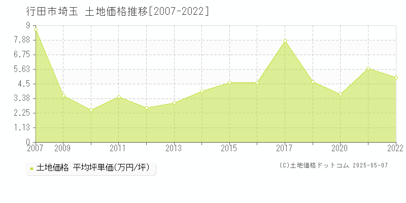 行田市埼玉の土地価格推移グラフ 