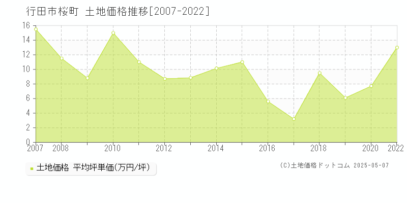桜町(行田市)の土地価格推移グラフ(坪単価)[2007-2022年]