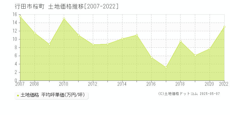 行田市桜町の土地価格推移グラフ 