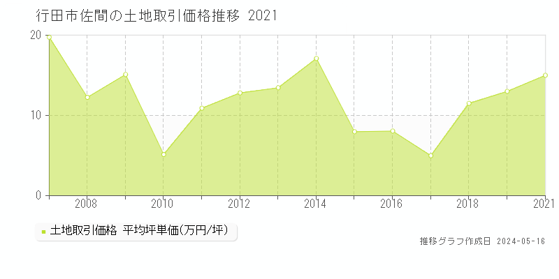 行田市佐間の土地価格推移グラフ 