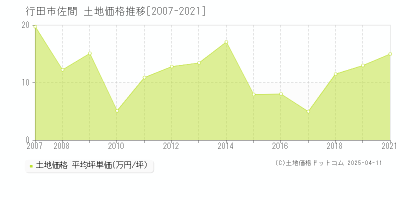 行田市佐間の土地価格推移グラフ 