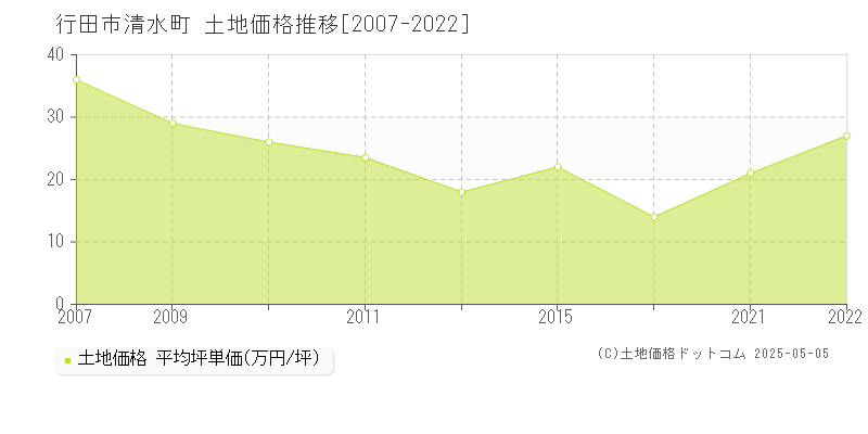 清水町(行田市)の土地価格推移グラフ(坪単価)[2007-2022年]
