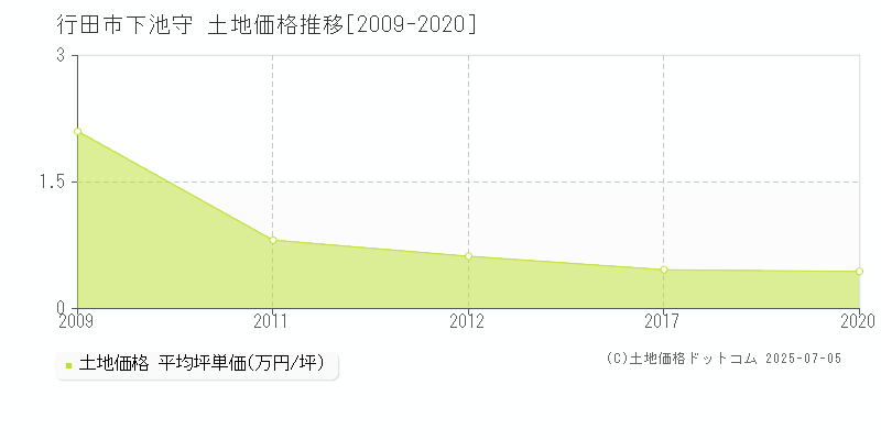 下池守(行田市)の土地価格推移グラフ(坪単価)[2009-2020年]