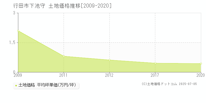 行田市下池守の土地価格推移グラフ 