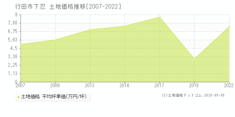 下忍(行田市)の土地価格推移グラフ(坪単価)[2007-2022年]