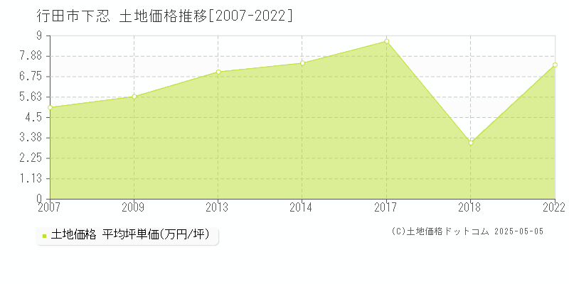 行田市下忍の土地価格推移グラフ 