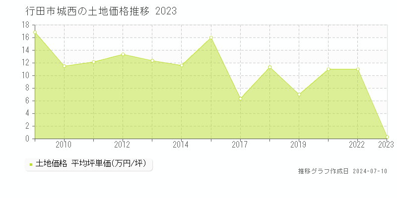 行田市城西の土地価格推移グラフ 