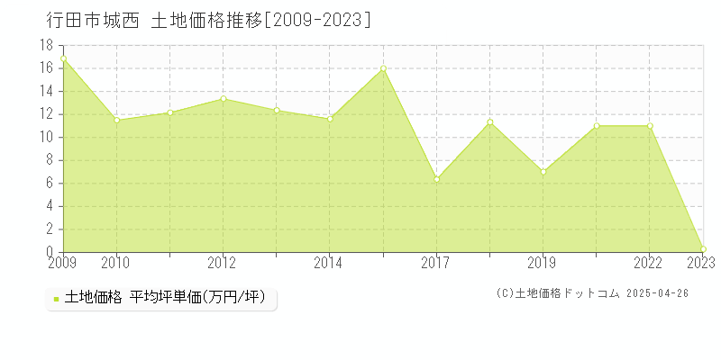 行田市城西の土地価格推移グラフ 