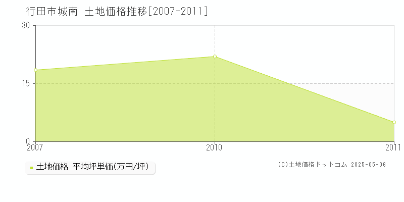 城南(行田市)の土地価格推移グラフ(坪単価)[2007-2011年]