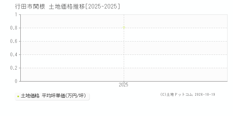行田市関根の土地価格推移グラフ(坪単価)[2025-2025年]