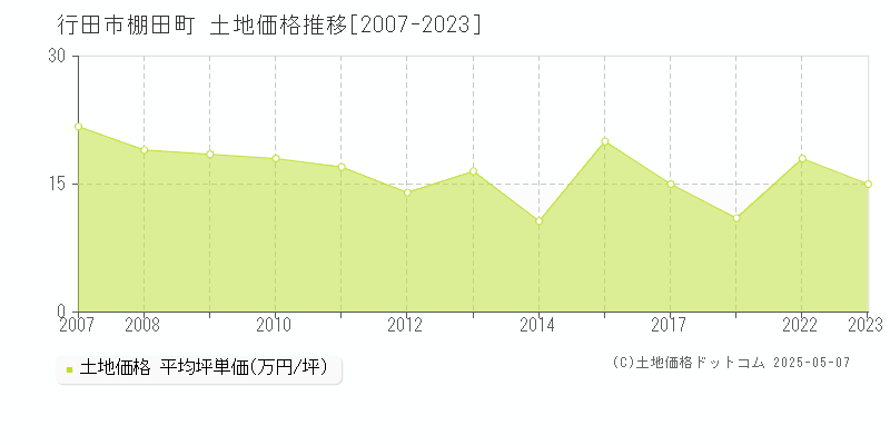 棚田町(行田市)の土地価格推移グラフ(坪単価)[2007-2023年]