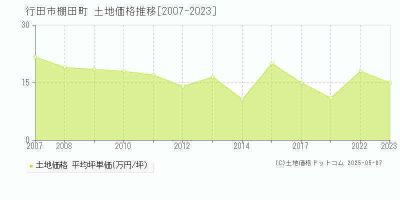 行田市棚田町の土地価格推移グラフ 