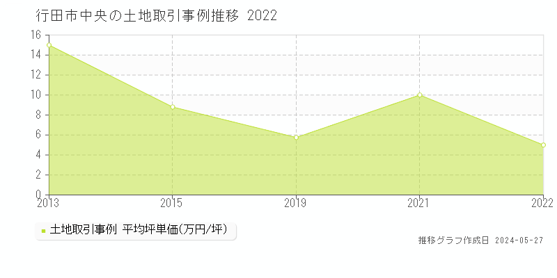 行田市中央の土地取引事例推移グラフ 