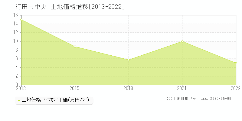中央(行田市)の土地価格推移グラフ(坪単価)[2013-2022年]