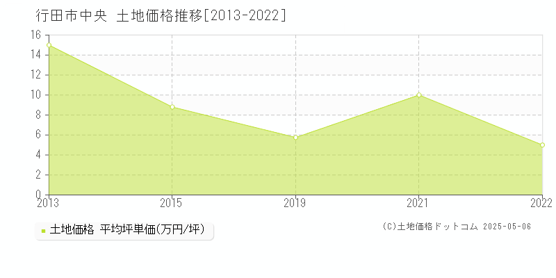 行田市中央の土地取引事例推移グラフ 