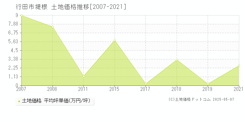 堤根(行田市)の土地価格推移グラフ(坪単価)[2007-2021年]