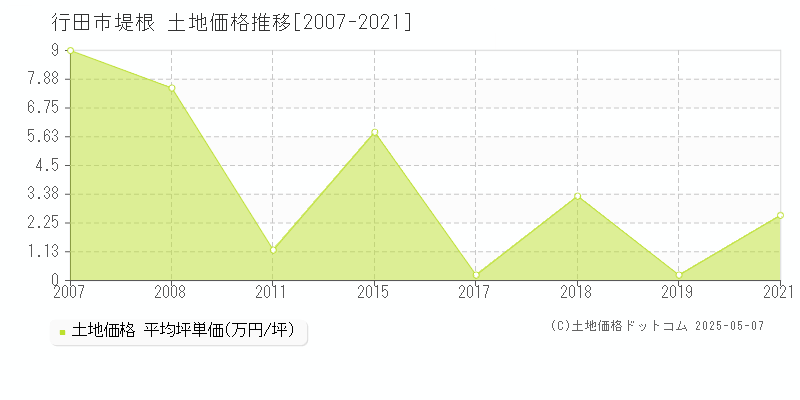 行田市堤根の土地価格推移グラフ 