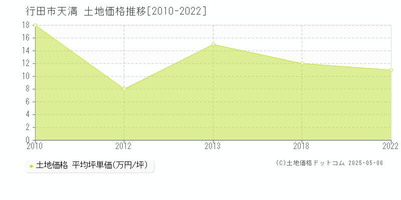 天満(行田市)の土地価格推移グラフ(坪単価)[2010-2022年]