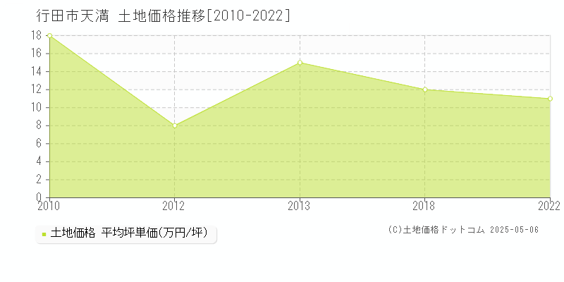 行田市天満の土地価格推移グラフ 