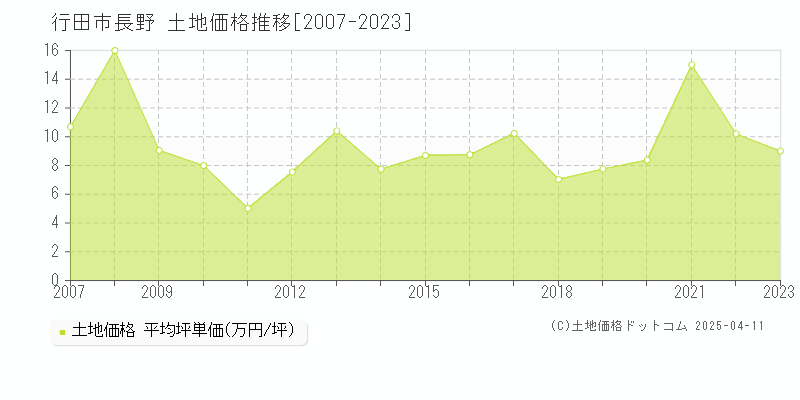 行田市長野の土地価格推移グラフ 