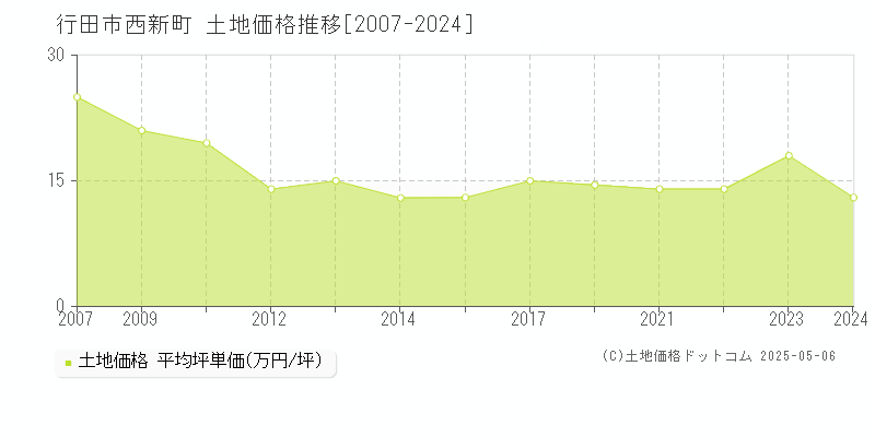 西新町(行田市)の土地価格推移グラフ(坪単価)[2007-2024年]