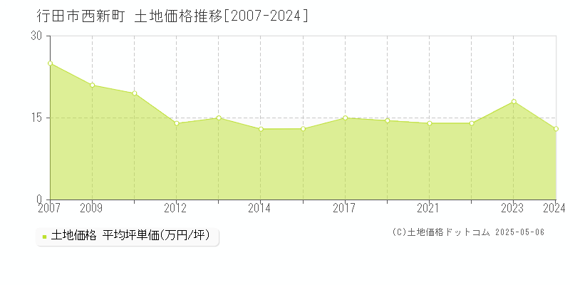 行田市西新町の土地価格推移グラフ 