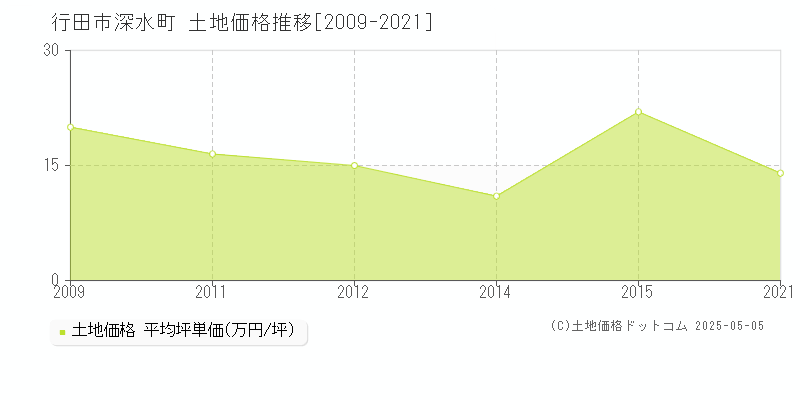 深水町(行田市)の土地価格推移グラフ(坪単価)[2009-2021年]