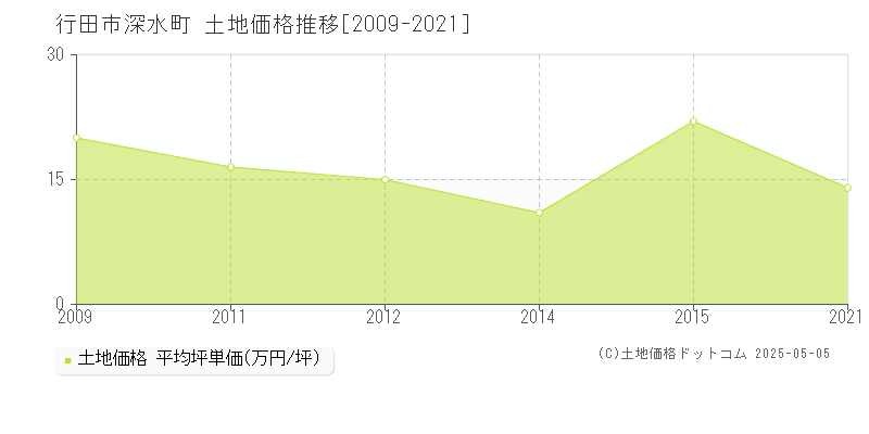 行田市深水町の土地価格推移グラフ 