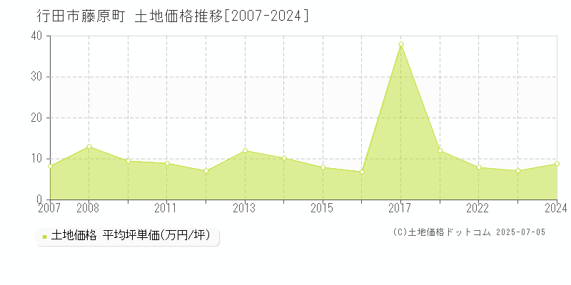 藤原町(行田市)の土地価格推移グラフ(坪単価)[2007-2024年]