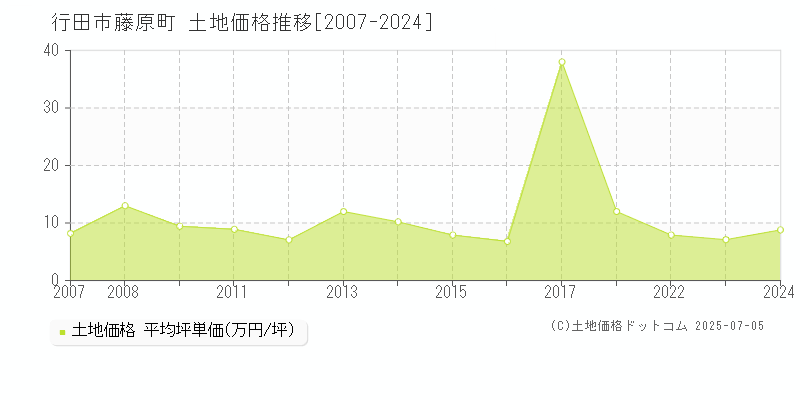 行田市藤原町の土地価格推移グラフ 