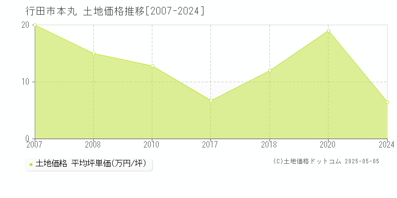 本丸(行田市)の土地価格推移グラフ(坪単価)[2007-2024年]