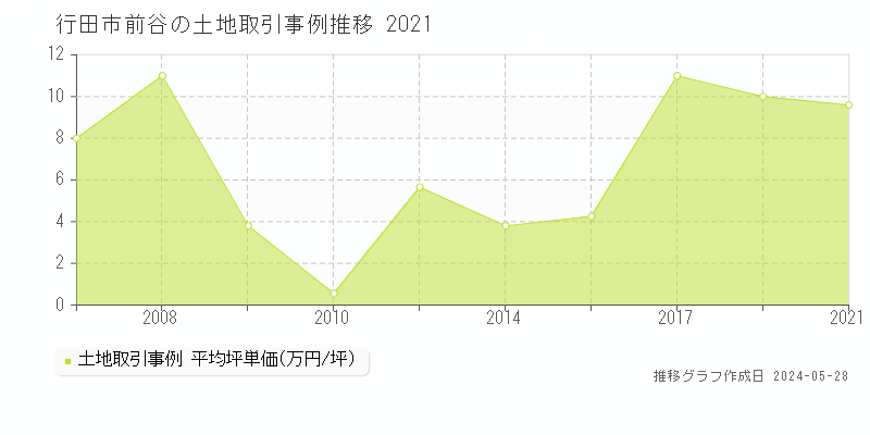 行田市前谷の土地価格推移グラフ 