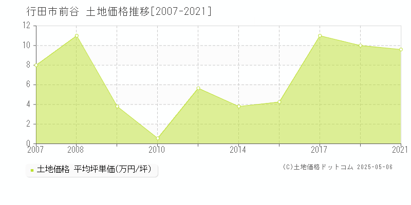 前谷(行田市)の土地価格推移グラフ(坪単価)[2007-2021年]