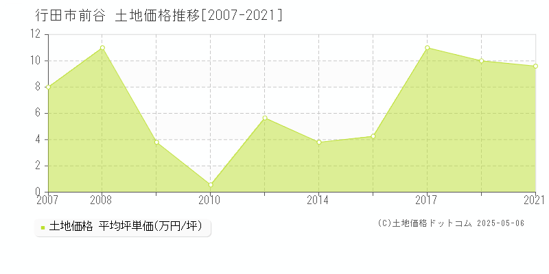 行田市前谷の土地価格推移グラフ 