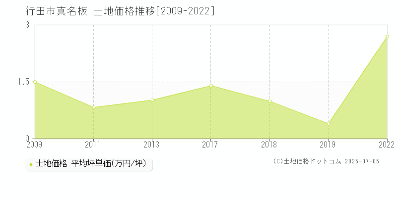真名板(行田市)の土地価格推移グラフ(坪単価)[2009-2022年]