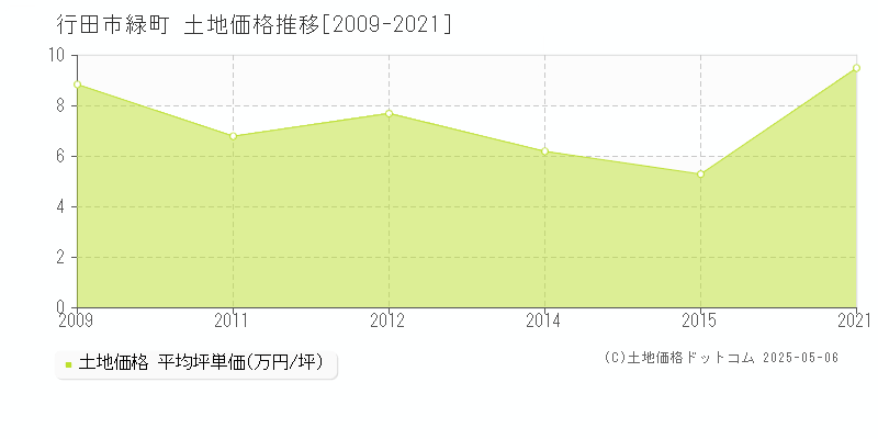緑町(行田市)の土地価格推移グラフ(坪単価)[2009-2021年]