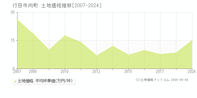 向町(行田市)の土地価格推移グラフ(坪単価)[2007-2024年]