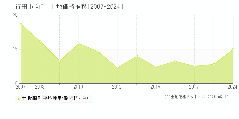 行田市向町の土地価格推移グラフ 