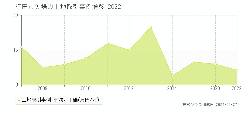 行田市矢場の土地価格推移グラフ 