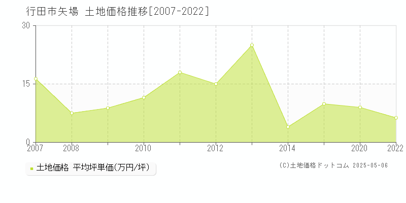 矢場(行田市)の土地価格推移グラフ(坪単価)[2007-2022年]