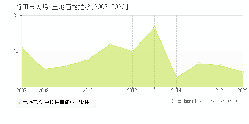 行田市矢場の土地価格推移グラフ 