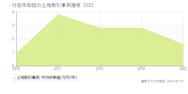 行田市和田の土地価格推移グラフ 